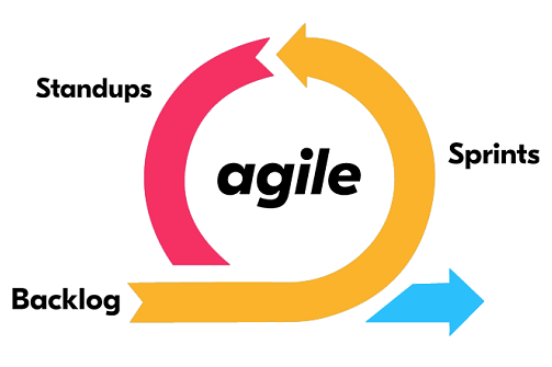 Agile | Polaris Automation Technical Competencies